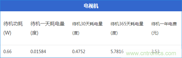 九大家电待机功耗大起底：最耗电的居然是它！