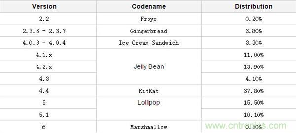 改与变？一场关于Android 7.0的&ldquo;伪&rdquo;评测