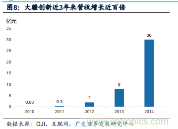 中国小型无人机发展现状及发展前景分析