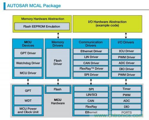 智能汽车演进从车窗升降参考设计开始