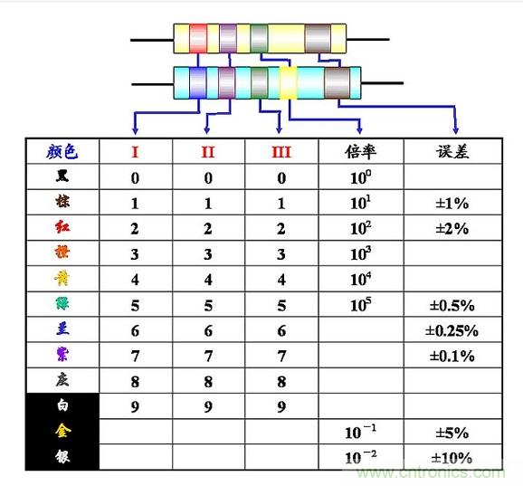 大学课本里不会有的基础知识:电阻读数方法