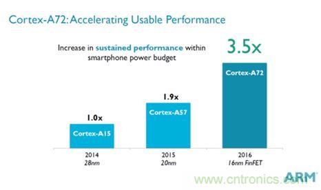 手机的芯事：性能与功耗续航必定矛盾？