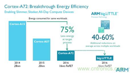 手机的芯事：性能与功耗续航必定矛盾？