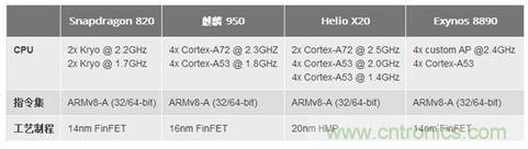 手机的芯事：性能与功耗续航必定矛盾？