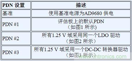 如何利用开关稳压器为GSPS ADC 供电