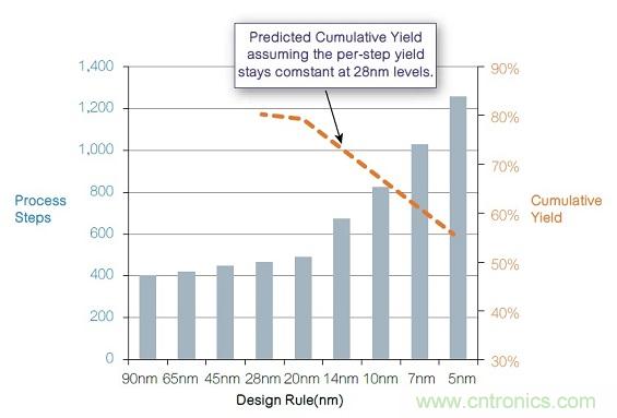 16纳米及以下制程节点的良率与成本