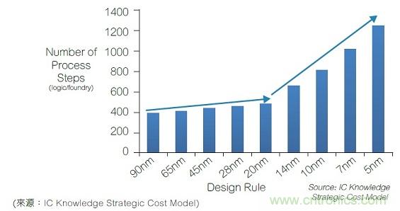 16纳米及以下制程节点的良率与成本