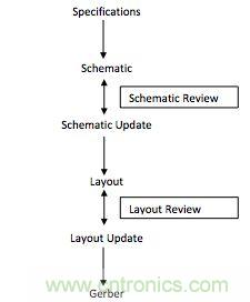 (多图) PCB设计:如何减少错误并提高效率