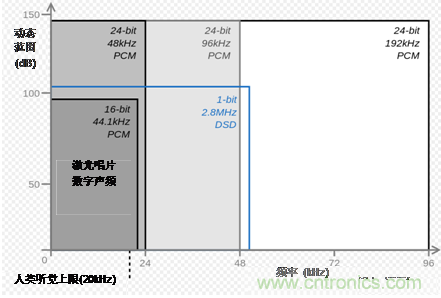 D级放大器如何弥补与高分辨率AB级放大器的差距