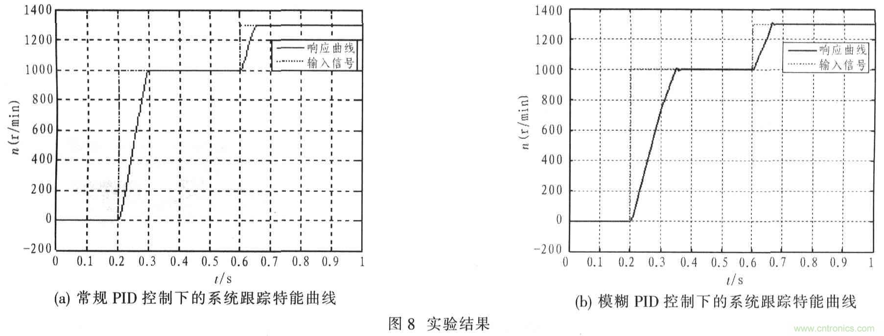 基于TMS320F2812无刷直流电机控制系统设计