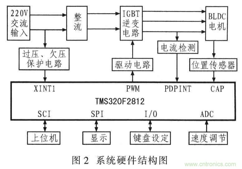 基于TMS320F2812无刷直流电机控制系统设计