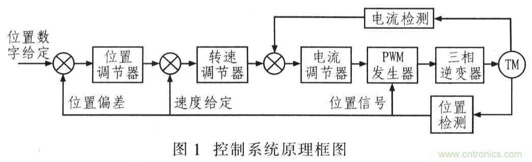 基于TMS320F2812无刷直流电机控制系统设计