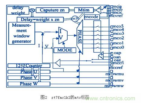 电动摩托车无传感器无刷直流电机控制系统设计