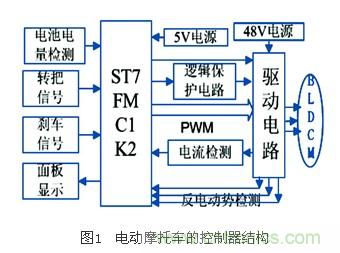 电动摩托车无传感器无刷直流电机控制系统设计