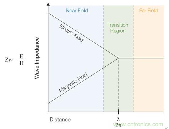 出现EMI问题怎么办？四大实用性技巧帮你正确排查