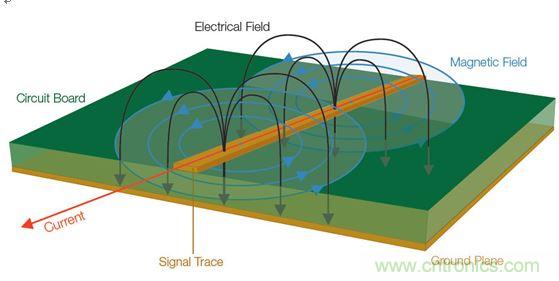  【导读】全世界几乎所有政府都在尝试控制他们国家生产的电子产品产生的有害电磁干扰(EMI)(见图1)。为了向用户提供一定的?；ず桶踩燃叮蓟嶂贫┥婕暗缱硬飞杓频姆浅Ｌ厥獾囊恍┕嬖蚝凸娑?。  当然这是好事。但这也意味着为了尽量减少他们的EMI特征并通过官方的EMI认证测试，许多公司必须在产品设计和测试方面花费大量的人力物力?；迪⑹牵词共捎昧撕玫纳杓圃?、选择了高质量的元件并且仔细地表征了产品，当进行一致性测试时，如果测试并不是所有阶段都进展顺利，那么EMI故障仍有可能影响到产品的发布日程。  通常公司为了避免这样的情景出现，会在设计和原型建立阶段做一些&ldquo;预先的一致性&rdquo;测量。更好的做法是在产品发出去做一致性测试之前就能够确定和修复潜在的EMI问题。  当然，大多数公司的实验室并不具备做绝对EMI测量所需的测试室条件。好消息是，无需复制测试室条件就确定和解决EMI问题是完全可行的。本文讨论的一些技术可以帮助你减少一个产品在测试室进行最终完整的EMC一致性评估时失败的风险。本文还举了一个确定信号特征和一致性以便找出EMI发射源的例子。  1 图1：信号中不断变化的电压和电流会产生电磁场。  理解EMI报告  在讨论排查技术之前，介绍一下EMI测试报告是很有必要的。乍一看，EMI报告似乎直接提供了有关特定频率点故障的信息，因此事情看起来很简单，就是使用报告中的数据确定设计中的哪个元件包含问题源频率，并特别加以注意，以便通过下一轮测试。然而，虽然许多测试条件在报告中是明确表示的，但一些需要考虑的重要事情可能并不那么明显。在审查设计并试图判断问题源时，理解测试室如何生成这种报告是很有帮助的。  请看图2所示的EMI测试报告，这份报告显示大约90MHz处有个故障。  出现EMI问题怎么办？四大实用性技巧帮你正确排查 图2：这份EMI测试报告显示大约90MHz处有个故障。  图3是对应的列表数据报告，其中详细列出了测试频率、测量得到的幅度、校准后的校正因子以及调整后的场强。然后将调整后的场强与下一栏中的指标进行比较，确定余量或超额量，显示在最右栏。  在图3所示的余量栏中，你可以看到有一个峰值超出了这个规范标准在88.7291MHz处规定的极限，与规范相差-2.3。  出现EMI问题怎么办？四大实用性技巧帮你正确排查 图3：这个列表数据对应的是图2，它显示故障点位于88.7291MHz处，但有许多因素令人怀疑这是否是实际的频率。  你完工了，是吗？不，没这么快。不要让所有这些数字让你相信这是问题EMI源的精确频率。事实上，测试报告中给出的频率很有可能不是实际的源频率。国际无线电干扰特别委员会(CISPR)指出，在执行辐射发射测试时，依据具体的频率范围必须使用不同的测试方法。每种范围要求特定分辨率带宽的滤波器和检测器类型，如表1所示。滤波器带宽决定了解析实际感兴趣频率的能力；这意味着频率范围在排查问题源好多方面会有变化。  出现EMI问题怎么办？四大实用性技巧帮你正确排查 表1：CISPR测试要求根据不同频率范围而有所变化，并影响频率分辨率。  这里需要着重指出的是，对某些频率范围，CISPR测试要求提倡使用准峰值(QP)这种检测器类型，这将掩盖实际频率。通常EMI部门或外部实验室一开始是使用简单的峰值检测器执行扫描来发现问题区域的。但当所发现的信号超过或接近规定极限时，他们也执行准峰值测量。准峰值是EMI测量标准定义的一种方法，用来检测信号包络的加权峰值。它根据信号的持续时间和重复率对信号进行加权，以便对从广播角度看解释为&ldquo;骚扰&rdquo;的信号施加更多的权重。与不频发的脉冲相比，发生频率更高的信号将导致更高的准峰值测量结果。换句话说，问题信号发生的越频繁，问题信号的绝对幅度就越可能被准峰值测量所屏蔽。  好消息是，峰值和准峰值扫描对预先一致性测试来说仍然是有用的。图4给出了一个峰值和准峰值检测的例子。图中显示了峰值检测和准峰值检测中都能看到的脉宽为8&mu;s、重复率为10ms的信号。结果准峰值的检测结果比峰值低了10.1dB。  出现EMI问题怎么办？四大实用性技巧帮你正确排查 图4：峰值检测和准峰值检测的比较。  需要记住的一个好规则是，准峰值检测值总是小于或等于峰值检测值，永远不会大于峰值检测值。因此你可以使用峰值检测来开展你的EMI排查和诊断。你不需要达到与EMI部门或实验室扫描同等程度的精度，因为测量都是相对值。如果你的实验室报告中的准峰值检测值表明，设计超过了3dB，峰值检测值超过了6dB，那么你就知道你需要的修复工作是将信号减小3dB或更多。  测试室为出EMI报告而开展的扫描通常是在特殊条件下进行的，你的公司实验室也许无法复制这些条件。举例来说，待测设备(DUT)可能放在一个转盘上，以便于从多个角度收集信号。这种方位角信息是很有用的，因为它能指示问题发生的DUT区域。或者EMI测试室可能在校准过的射频房内开展他们的测量，并报告作为强场的测量结果。  幸运的是，你并不需要完全复制测试室的条件才能排查EMI测试故障。与在高度受控的EMI测试线上执行的绝对测量不同，可以使用测试报告中的信息、深入理解用于产生报告的测量技术以及对待测设备周边的相对观察以隔离问题源并估计纠正有效性来开展问题的排查工作。  从哪里开始发现EMI辐射？  现在是把我们的目光专注到有害的EMI源上面的时候了。当我们从EMI的角度看任何一款产品时，整个设计可以被看作是能量源和天线的一个集合。EMI问题的常见(但绝不是唯一)源包括：  电源滤波器  地阻抗  没有足够的信号返回  LCD辐射  元件寄生参数  电缆屏蔽不良  开关电源(DC/DC转换器)  内部耦合问题  金属外壳中的静电放电  不连续的返回路径  为了确定一块特定电路板上的能量源以及位于特定EMI问题中心的天线，你需要检查被观察信号的周期。信号的射频频率是多少？是脉冲式的还是连续的？这些信号特征可以使用基本的频谱分析仪进行监视。  你还需要查看巧合性。待测设备(DUT)上的哪个信号与EMI事件是同时发生的？一般常见的做法是用示波器探测DUT上的电气信号。检查EMI问题与电气事件的巧合性无疑是EMI排查中最耗时间的工作。过去，将来自频谱分析仪和示波器的信息以同步方式关联在一起一直是很难做的一件事。  然而，混合域示波器(MDO)的推出使情况有了改观，它能提供同步的而且与时间相关联的观察和测量功能。如图5所示的这种仪器能够相当容易地让我们观察哪个信号与哪个EMI事件同时发生，从而可以简化EMI排查过程。  出现EMI问题怎么办？四大实用性技巧帮你正确排查 图5：混合域示波器(MDO)将频谱分析仪、示波器和逻辑分析仪组合在一台仪表内，可以从全部三台仪器中产生同步的而且与时间关联的测量结果。图中显示的是泰克公司的MDO4000B。  MDO将混合信号示波器的功能和频谱分析仪的功能整合在一起。借助这种组合，你能够自动显示模拟信号特征、数字时序、总线事务以及射频并在这些信息基础上实现触发。一些MDO还能捕获或观察频谱和时域轨迹，包括射频幅度对时间、射频相位对时间以及射频频率对时间的关系曲线。射频幅度与时间轨迹如图6所示。  出现EMI问题怎么办？四大实用性技巧帮你正确排查 图6：这张图显示了MDO提供的时间关联观察功能，图中显示了射频幅度与时间的关系轨迹。  用近场探测开展相对测量  虽然一致性测试过程设计用于产生绝对的校准过的测量，但排查工作很大程度上可以使用从待测设备发生的电磁场的相对测量方法。更有甚者，你可以使用MDO的频谱分析仪功能和射频通道探测近场中的波阻行为，从而找出能量源来。与此同时，你可以用示波器某个模拟通道上的无源探针探测信号，以便发现与射频关联的信号。  不过首先你得了解一些有关待探测的电磁场区的一些背景知识。图7显示了处于近场和远场中的波阻行为以及两者之间的过渡区。从图中可以看到，在近场区中，场的范围可以从占主导地位的磁场到占主导地位的电场。在近场中，非辐射行为是主导的，因此波阻取决于源的性质和距源的距离。而在远场中，阻抗是固定不变的，测量不仅取决于在近场中可观察到的活动，而且取决于天线增益和测试条件等其它因素。  出现EMI问题怎么办？四大实用性技巧帮你正确排查 图7：这张图显示了近场和远场中的波阻行为以及两者之间的过渡区。近场测量可用于EMI排查。  近场测量是可用于EMI排查的一种测量，因为它不要求测试站点提供专门的条件就能让你查出能量源。然而，一致性测试是在远场中进行的，而不是近场。你通常不会使用远场，因为有太多的变量让它变得复杂起来：远场信号的强度不仅取决于源的强度，而且取决于辐射机制以及可能采取的屏蔽或滤波措施。根据经验需要记住，如果你能观察远场中的信号，那么应该能看到近场中的相同信号。(然而，能观察到近场中的信号而看不到远场中的相同信号是很可能的)  近场探针实际上就是设计用于拾取磁场(H场)或电场(E场)变化的天线。一般来说，近场探针没有校准数据，因此它们适合用于相对测量。如果你对用于测量H场和E场变化的探针不熟悉，那么最好了解一些近场探针设计和最佳使用方法：  H场(磁场)探针具有独特的环路设计，如图8所示。重要的是，H场探针的方向是有利于环路平面与待测导体保持一致的，这样布置的环路可以使磁通量线直接穿过环路。  出现EMI问题怎么办？四大实用性技巧帮你正确排查 图8：将H场探针与电流流向保持一致可以使磁场线直接穿过环路。  环路大小决定了灵敏度以及测量面积，因此在使用这类探针隔离能量源时必须十分小心。近场探针套件通常包含许多不同的环路大小，以便你使用逐渐减小的环路尺寸来缩小测量面积。  H场探针在识别具有相对大电流的源时非常有用，比如：  低阻抗节点和电路  传输线  电源  端接导线和电缆  E场(电场)探针用作小型单极天线，并响应电场或电压的变化。在使用这类探针时，重要的是你要保持探针垂直于测量平面，如图9所示。  出现EMI问题怎么办？四大实用性技巧帮你正确排查 图9：将E场探针垂直于导体放置以便观察电场。  在实际应用中，E场探针最适合查找非常小的区域，并识别具有相对高电压的源以及没有端接的源，比如：  高阻抗节点和电路  未端接的PCB走线  电缆  在低频段，系统中的电路节点阻抗可能变化很大；此时要求一定的电路或实验知识，以确定H场或E场能否提供最高的灵敏度。在较高频段，这些区别可能非常显著。在所有情况下，开展重复性的相对测量很重要，这样你就能肯定因为实现的任何变化引起的近场辐射结果能被精确再现。最重要的是，每次试验改变时近场探针的布局和方面要保持一致。  跟踪EMI辐射源  在这个例子中，小型微控制器的EMI扫描指示有一个超限故障似乎来自于中心频率约为144MHz的宽带信号。借助MDO的频谱分析仪功能，第一步是将H场探针连接到射频输入端，用相对的近场测量定位能量源。  如上所述，重要的一点是H场探针的方向要让环路平面与待测导体保持一致。在PCB周围移动H场探针，你就可以定位能量源。通过选择逐渐缩小孔径的探针，你可以将搜索定位在一个较小的区域内。  一旦定位到明显的能量源，如图10所示的射频幅度与时间轨迹就能显示这个范围内所有信号的完整的功率与时间关系。利用这个轨迹线可以清楚地看到显示屏中有一个大的脉冲。移动频谱时间使其通过记录长度，很明显可以看到EMI事件(中心位于140MHz左右的宽带信号)直接对应于这个大脉冲。为了使测量稳定下来，打开射频功率触发器，然后增加记录长度以判断这个射频脉冲发生的频度。为了测量脉冲重复周期，打开测量标记并直接判断周期。  出现EMI问题怎么办？四大实用性技巧帮你正确排查 图10：MDO的射频幅度与时间轨迹(上图)显示在140MHz处有一个显著的脉冲。频谱图形(下图)显示了这个脉冲的频率内容。  明确断定EMI源的下一步是利用MDO的示波器功能。保持相同的设置，打开示波器的模拟通道1，浏览PCB以寻找与EMI事件同时发生的信号源。  在利用示波器探针浏览信号一段时间后，就可以发现图11所示的信号：在这个案例中是一个电源滤波器。从显示屏上可以清晰地看到，连接示波器通道1的信号与EMI事件直接相关。现在就可以制订EMI修复计划了，以便在开展认证测试之前解决这个问题。  http://m.5r3h.cn/emc-art/80031217 图11：使用示波器模拟通道上的无源探针找出与射频关联的信号。  本文小结  不能通过EMI一致性测试可能将产品开发计划置于风险之中。然而，预先一致性测试可以帮助你在到达这个阶段之前排除EMI问题。与高度受控的EMI测试线中的绝对测量不同，你可以使用EMI测试报告中的信息开展相对测量，并用它来隔离问题源，并估计修复效果。  高效的EMI排查一般是利用近场探测方法寻找相对高的电磁场，判断它们的特征，然后使用混合域示波器将场活动与电路活动关联在一起来判断EMI源。本文概述的排查技术可以有效地帮助你隔离有害的能量源，以便于你在将设计提交给EMI认证之前修复这个问题。     【推荐阅读】  汽车Soc系统电磁兼容设计与EMC标准 如何解决LED电源设计中的EMC/EMI难题 (多图) 最大限度地减小在汽车环境中的 EMI 拥有超低电磁辐射的高压充电泵 为电过应力事件提供高效浪涌?；? /></div>
<div style=