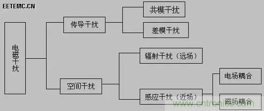 出色模拟工程师必备系列(一):电磁干扰(EMI)