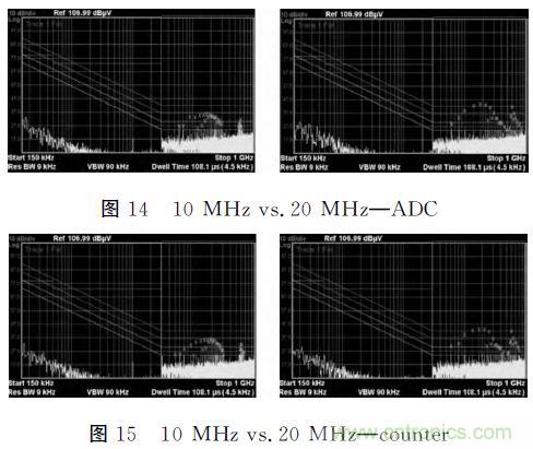 (多图) 汽车电子MCU的抗EMI设计与测试方案