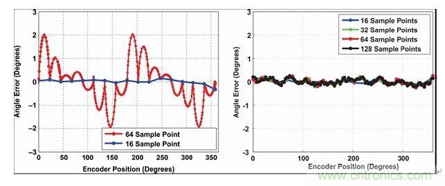 角度传感器IC中的片载线性化功能