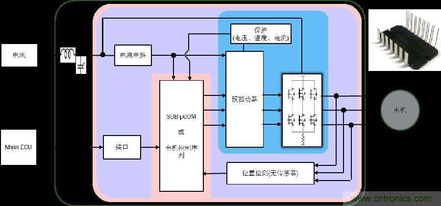 采用高度集成的电机控制方案应对最新的汽车趋势