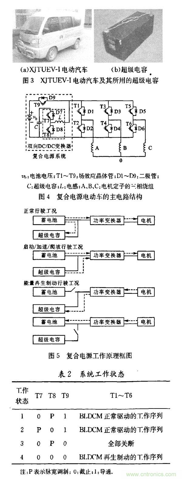 超级电容在电动车中应用研究及发展趋势分析