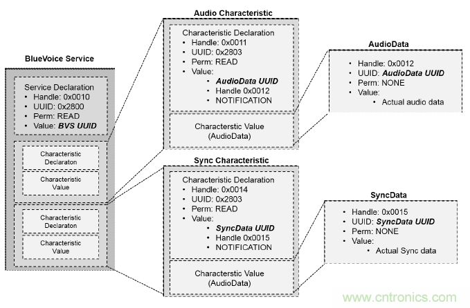 基于低能耗蓝牙的半双工语音通信