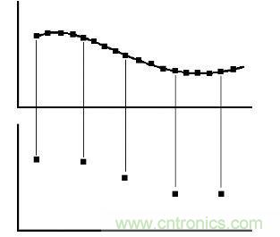 测量仪器中的各种波形抽取方式