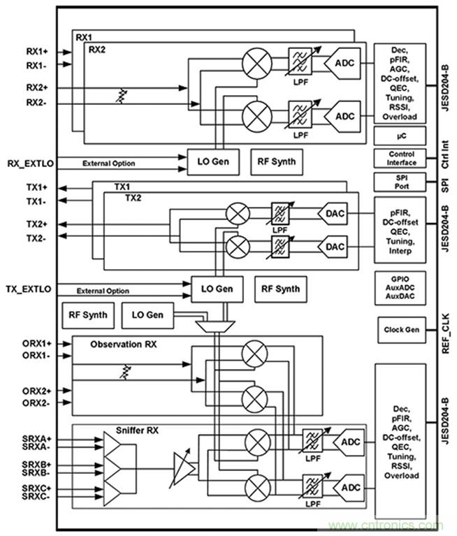 基站射频可当黑盒子设计，背寄存器的时代结束了！