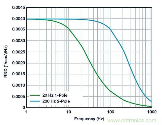 利用MEMS陀螺仪实现低噪声反馈控制设计