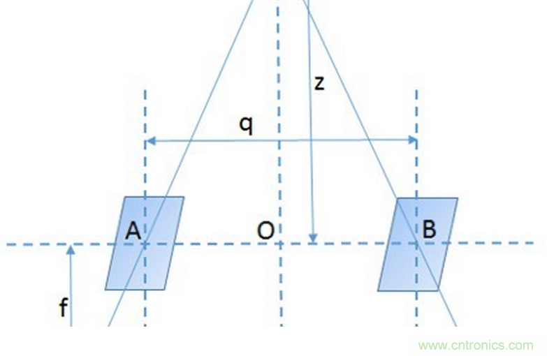 基于SoC的双目视觉ADAS解决方案