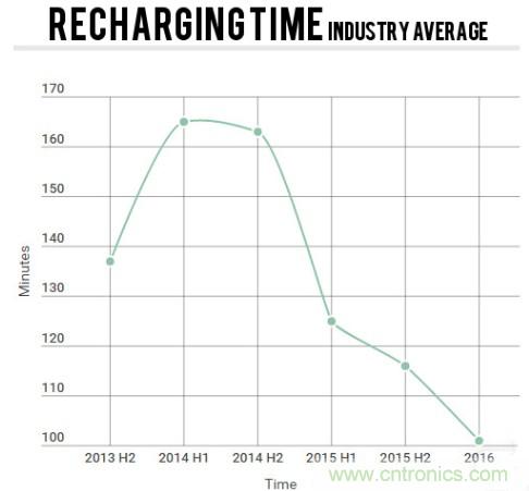 电池寿命与减肥拼反弹，是谁&ldquo;坑&rdquo;消费者还是厂商？