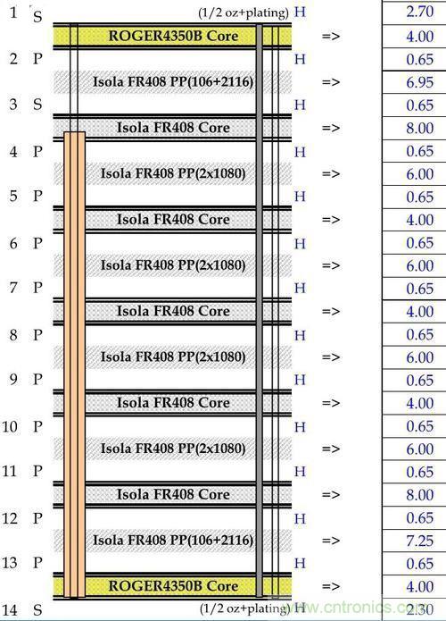 可穿戴PCB设计要求关注基础材料