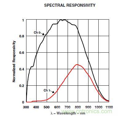 智能手机如何实现环境光感测？
