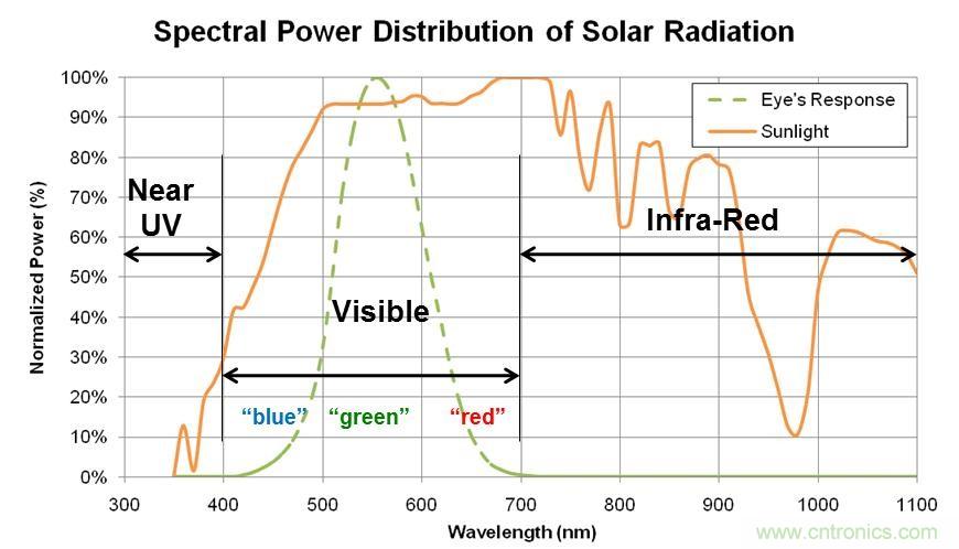 智能手机如何实现环境光感测？