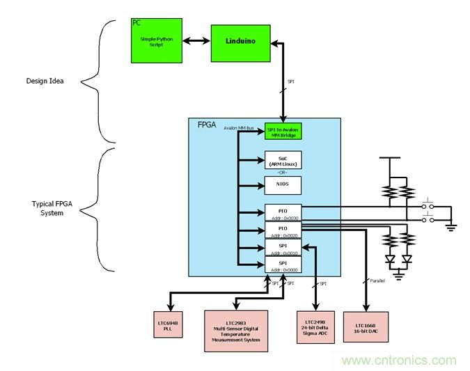 不用处理器控制FPGA总线的方法