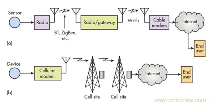 12种无线技术大解析，谁将为新设计添彩？