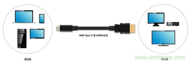 HDMI搭配USB Type-C，转接配件厂商将受冲击！