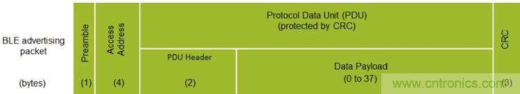 详解三大低功耗蓝牙Beacon标准，看它如何改变世界？