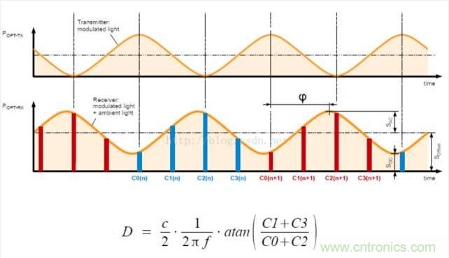 由来已久的ToF技术真的不可取代？