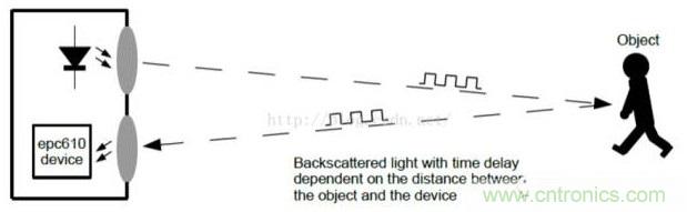 由来已久的ToF技术真的不可取代？