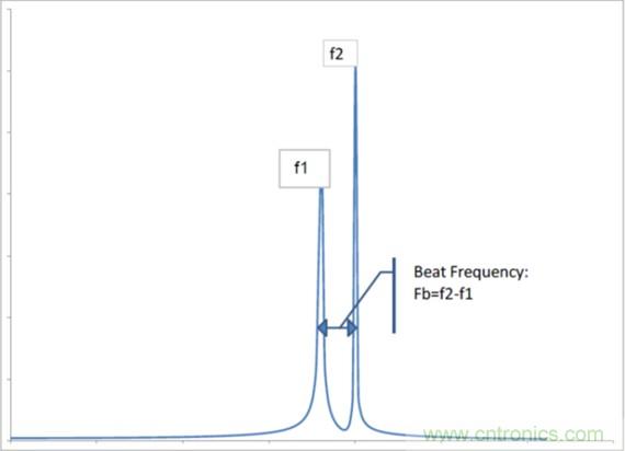 相移时延如何改善DC/DC转换器性能？