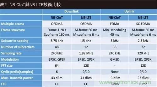 NB-LTE与NB-CIoT谁更能讨得5G的欢心？