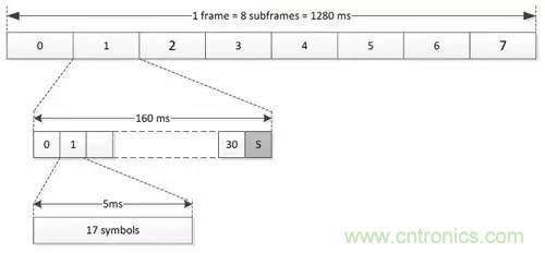 NB-LTE与NB-CIoT谁更能讨得5G的欢心？