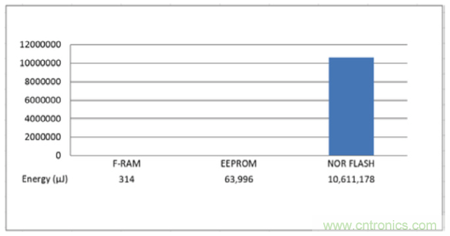 利用F-RAM&reg;打造汽车安全气囊应用