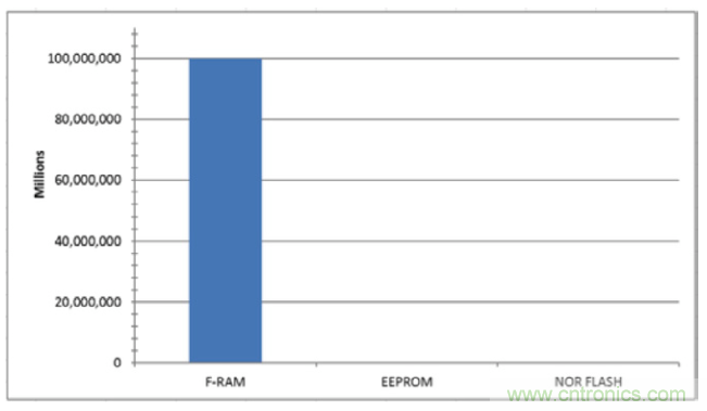 利用F-RAM&reg;打造汽车安全气囊应用