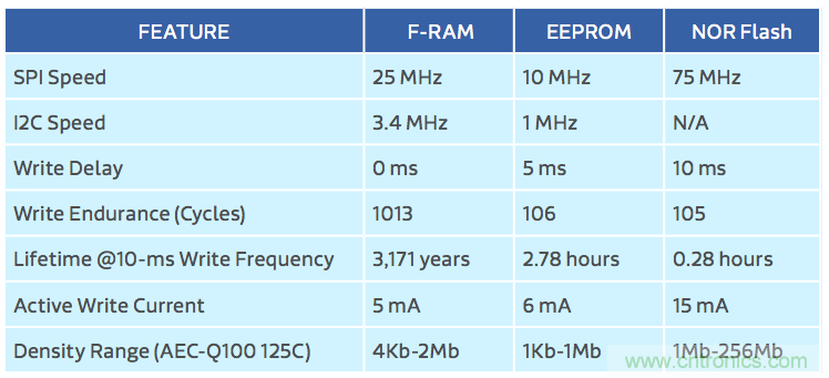 利用F-RAM&reg;打造汽车安全气囊应用