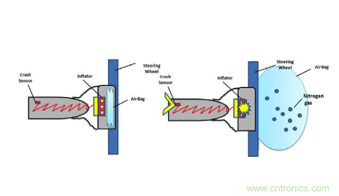 利用F-RAM&reg;打造汽车安全气囊应用