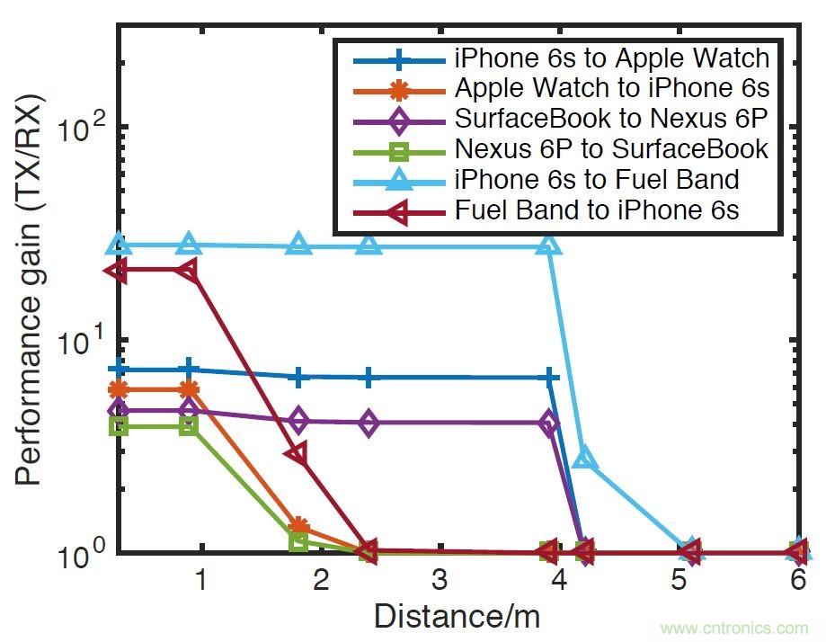新发明的无线电架构，让可穿戴占最小的份额