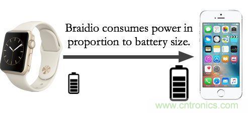 新发明的无线电架构，让可穿戴占最小的份额