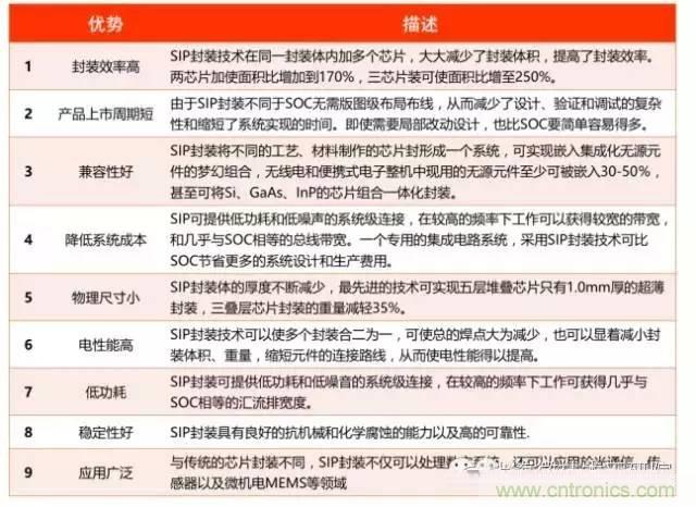 SiP封装如何成为超越摩尔定律的重要途径？